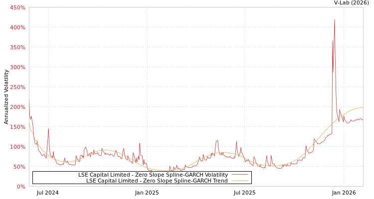 graph of LSE Capital Limited S0GARCH