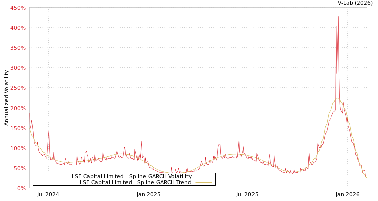 graph of LSE Capital Limited SGARCH
