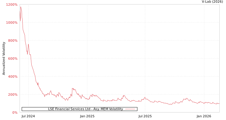 graph of LSE Financial Services Ltd AMEM
