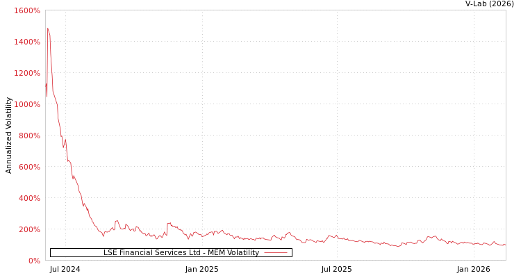 graph of LSE Financial Services Ltd MEM