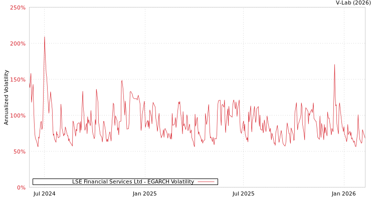 graph of LSE Financial Services Ltd EGARCH