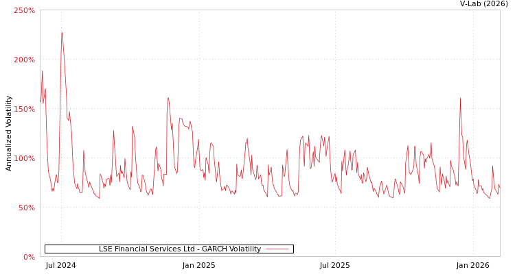 graph of LSE Financial Services Ltd GARCH