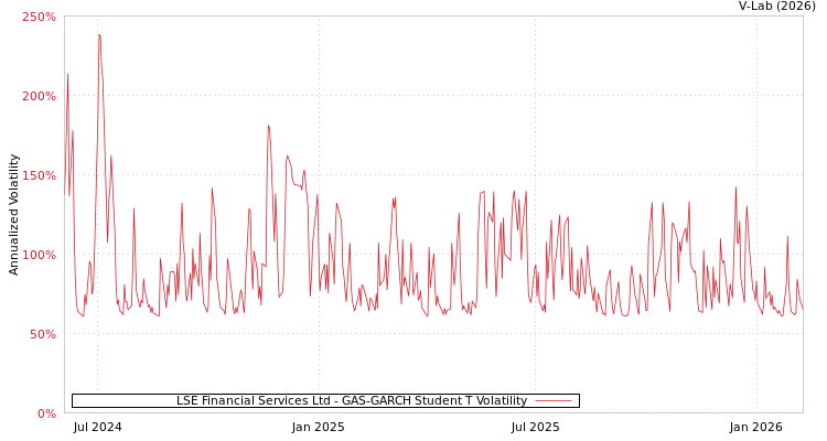 graph of LSE Financial Services Ltd GAS-GARCH-T