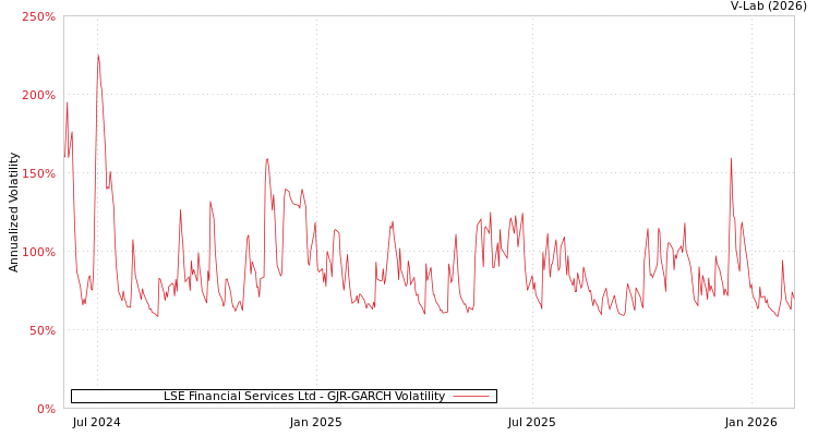 graph of LSE Financial Services Ltd GJR-GARCH