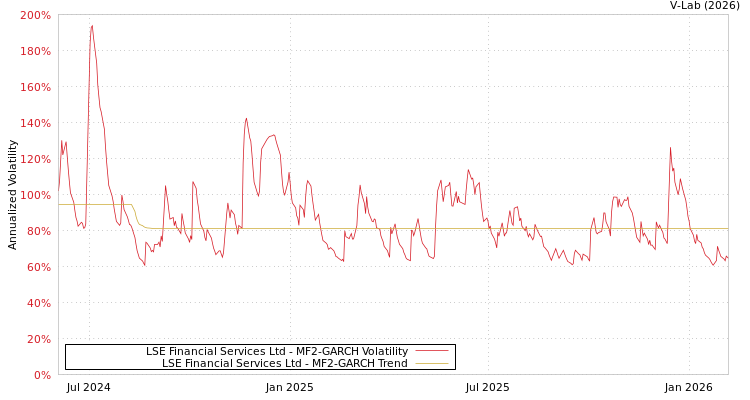 graph of LSE Financial Services Ltd MF2-GARCH