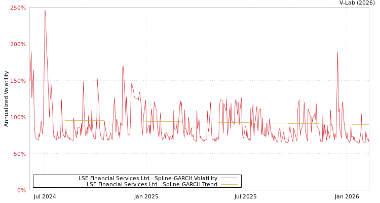 graph of LSE Financial Services Ltd SGARCH