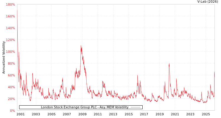 graph of London Stock Exchange Group PLC AMEM