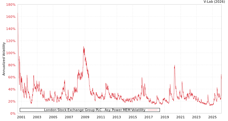 graph of London Stock Exchange Group PLC APMEM