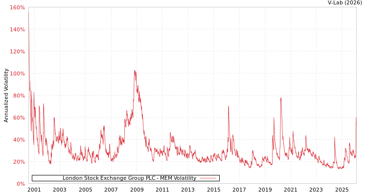 graph of London Stock Exchange Group PLC MEM