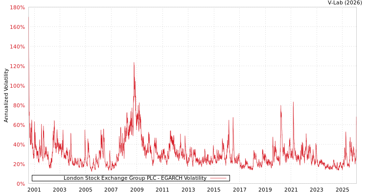 graph of London Stock Exchange Group PLC EGARCH