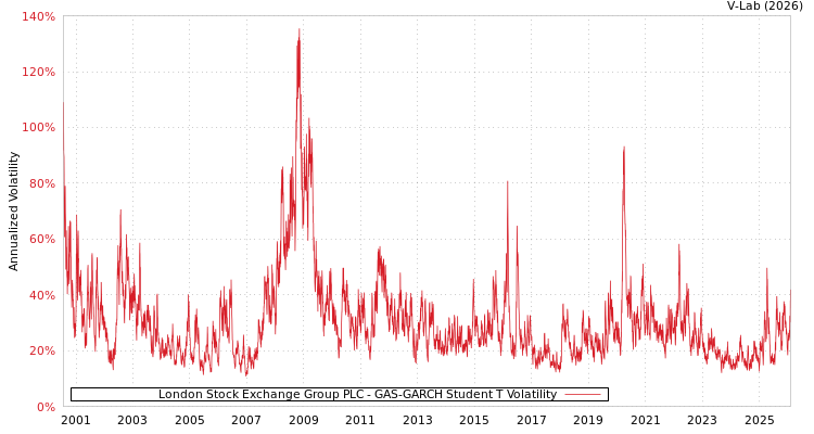 graph of London Stock Exchange Group PLC GAS-GARCH-T