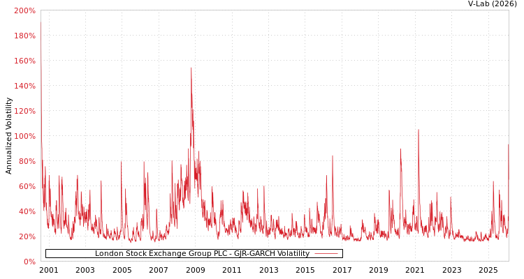 graph of London Stock Exchange Group PLC GJR-GARCH