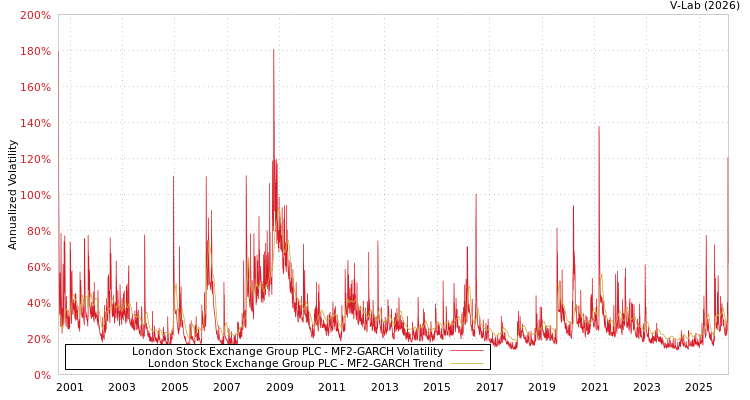 graph of London Stock Exchange Group PLC MF2-GARCH