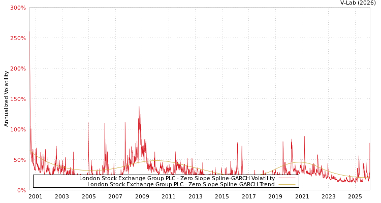 graph of London Stock Exchange Group PLC S0GARCH
