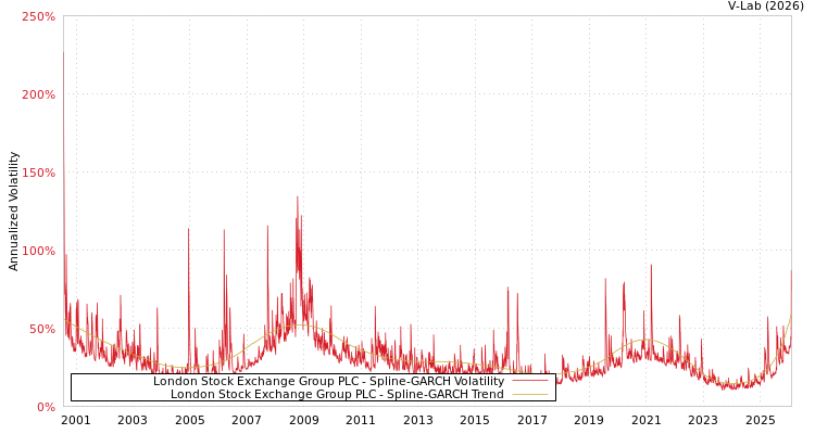 graph of London Stock Exchange Group PLC SGARCH
