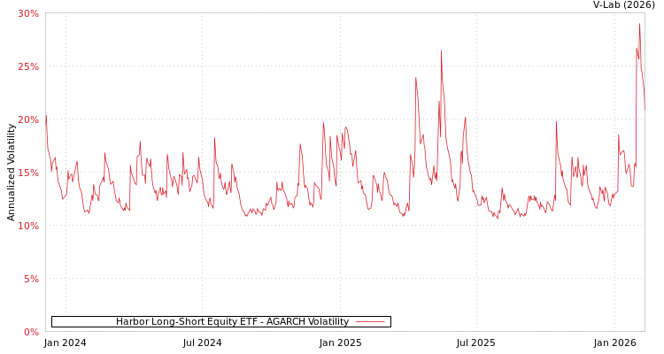 graph of Harbor Long-Short Equity ETF AGARCH