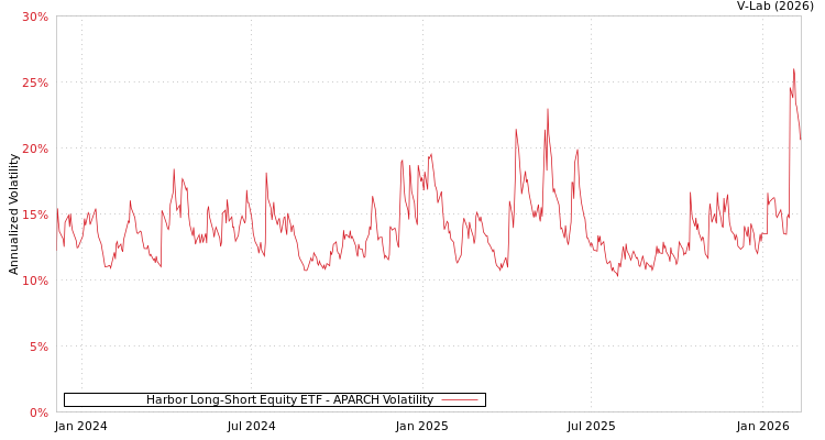 graph of Harbor Long-Short Equity ETF APARCH