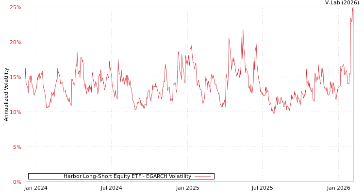 graph of Harbor Long-Short Equity ETF EGARCH