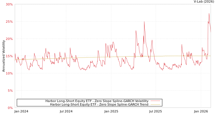 graph of Harbor Long-Short Equity ETF S0GARCH