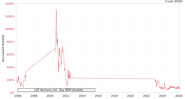 graph of LSE Ventures Ltd AMEM