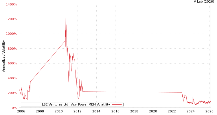 graph of LSE Ventures Ltd APMEM