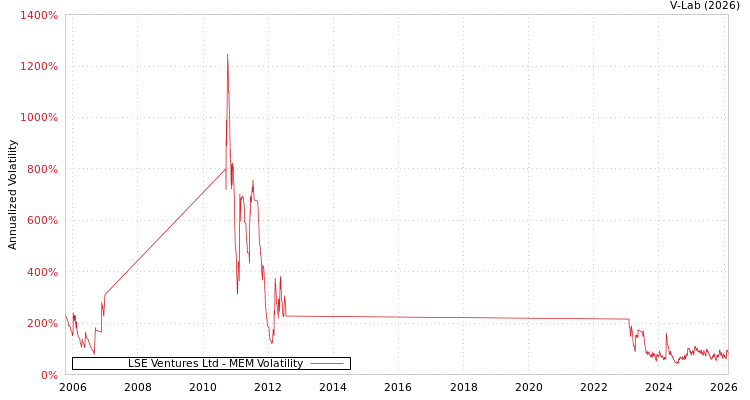 graph of LSE Ventures Ltd MEM