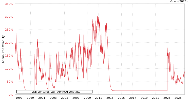 graph of LSE Ventures Ltd APARCH