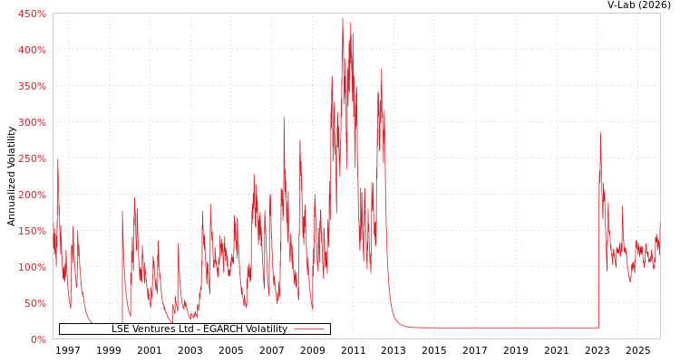 graph of LSE Ventures Ltd EGARCH
