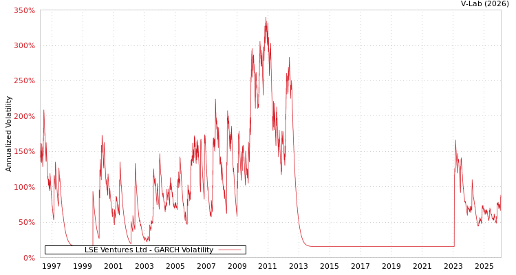 graph of LSE Ventures Ltd GARCH