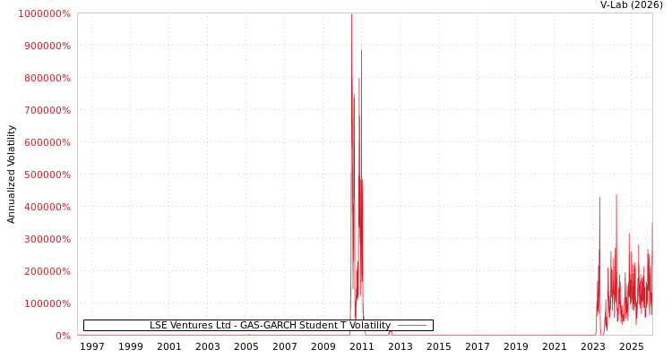 graph of LSE Ventures Ltd GAS-GARCH-T