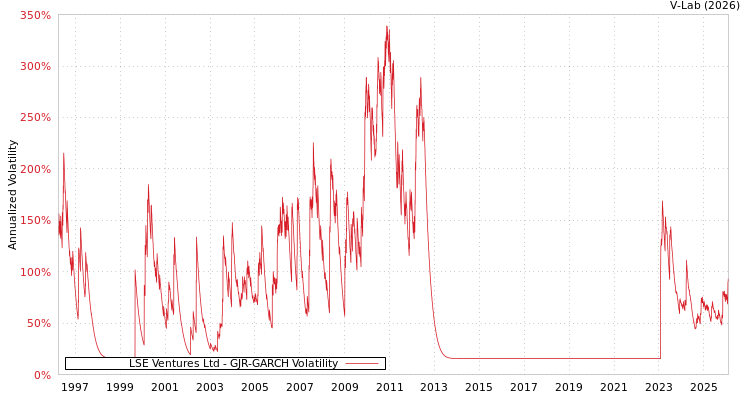 graph of LSE Ventures Ltd GJR-GARCH