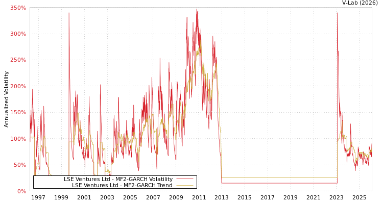 graph of LSE Ventures Ltd MF2-GARCH