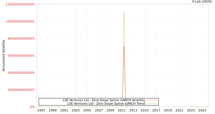 graph of LSE Ventures Ltd S0GARCH