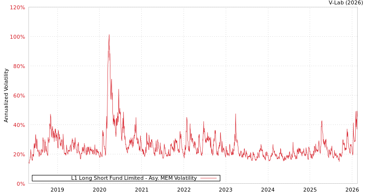 graph of L1 Long Short Fund Limited AMEM