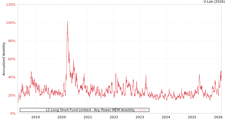 graph of L1 Long Short Fund Limited APMEM