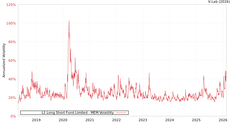 graph of L1 Long Short Fund Limited MEM