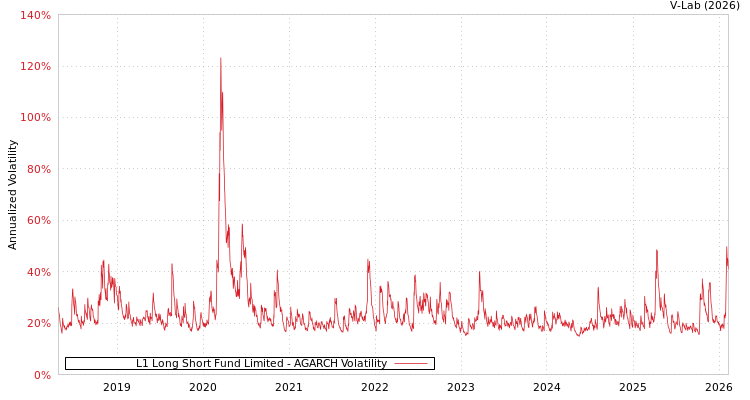 graph of L1 Long Short Fund Limited AGARCH