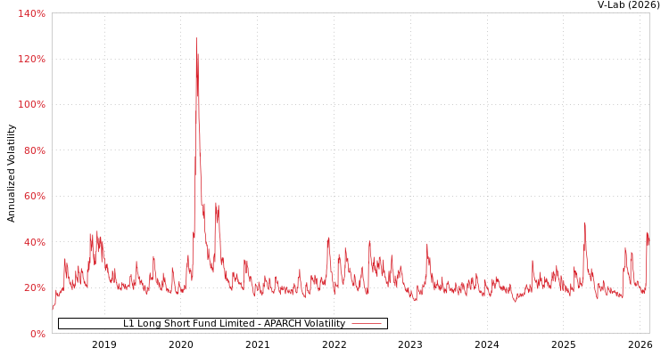graph of L1 Long Short Fund Limited APARCH