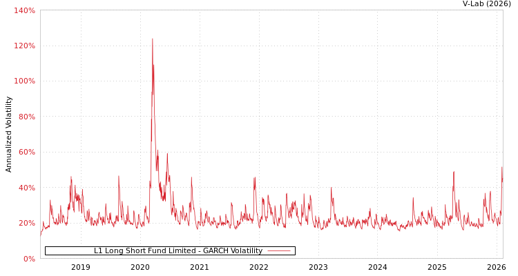 graph of L1 Long Short Fund Limited GARCH