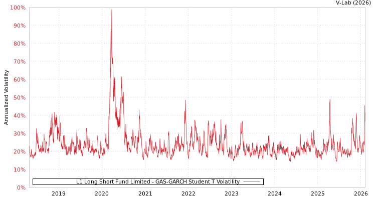 graph of L1 Long Short Fund Limited GAS-GARCH-T