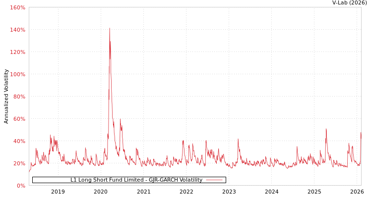 graph of L1 Long Short Fund Limited GJR-GARCH