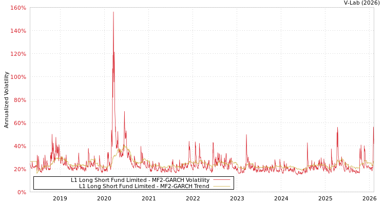 graph of L1 Long Short Fund Limited MF2-GARCH