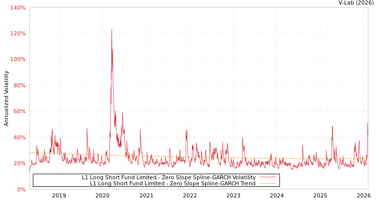 graph of L1 Long Short Fund Limited S0GARCH
