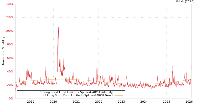 graph of L1 Long Short Fund Limited SGARCH