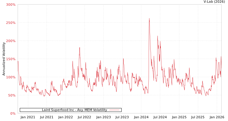 graph of Laird Superfood Inc AMEM