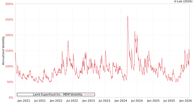 graph of Laird Superfood Inc MEM