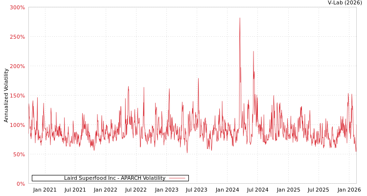 graph of Laird Superfood Inc APARCH