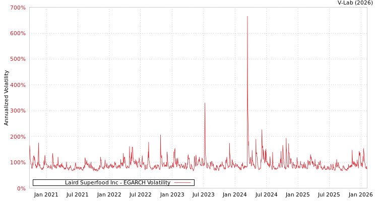graph of Laird Superfood Inc EGARCH