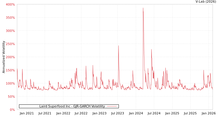 graph of Laird Superfood Inc GJR-GARCH