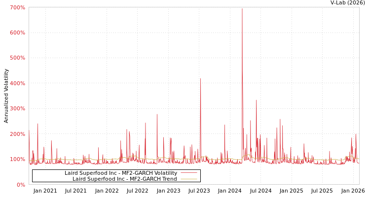 graph of Laird Superfood Inc MF2-GARCH